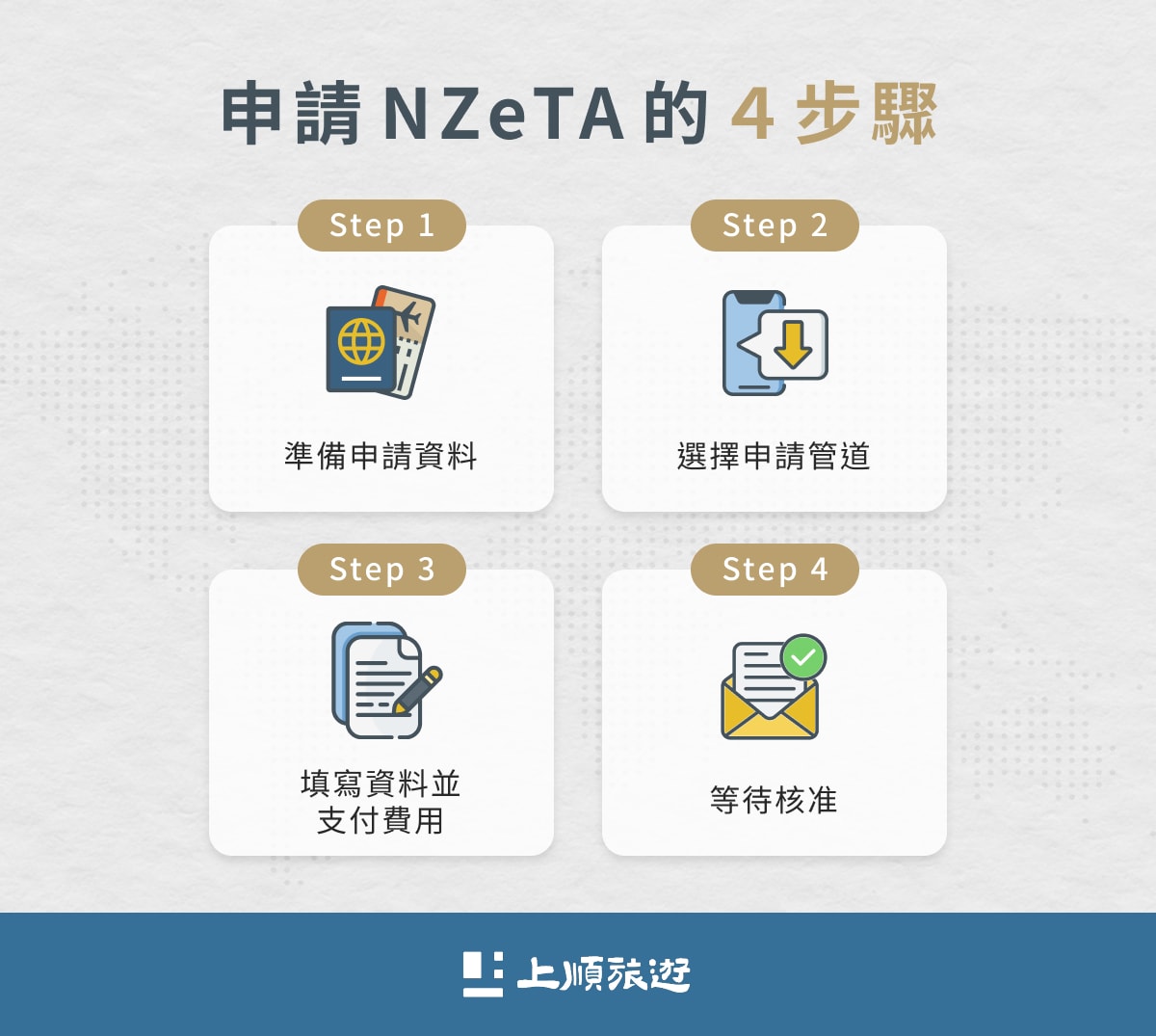 紐西蘭電子簽證 NZeTA 申請步驟