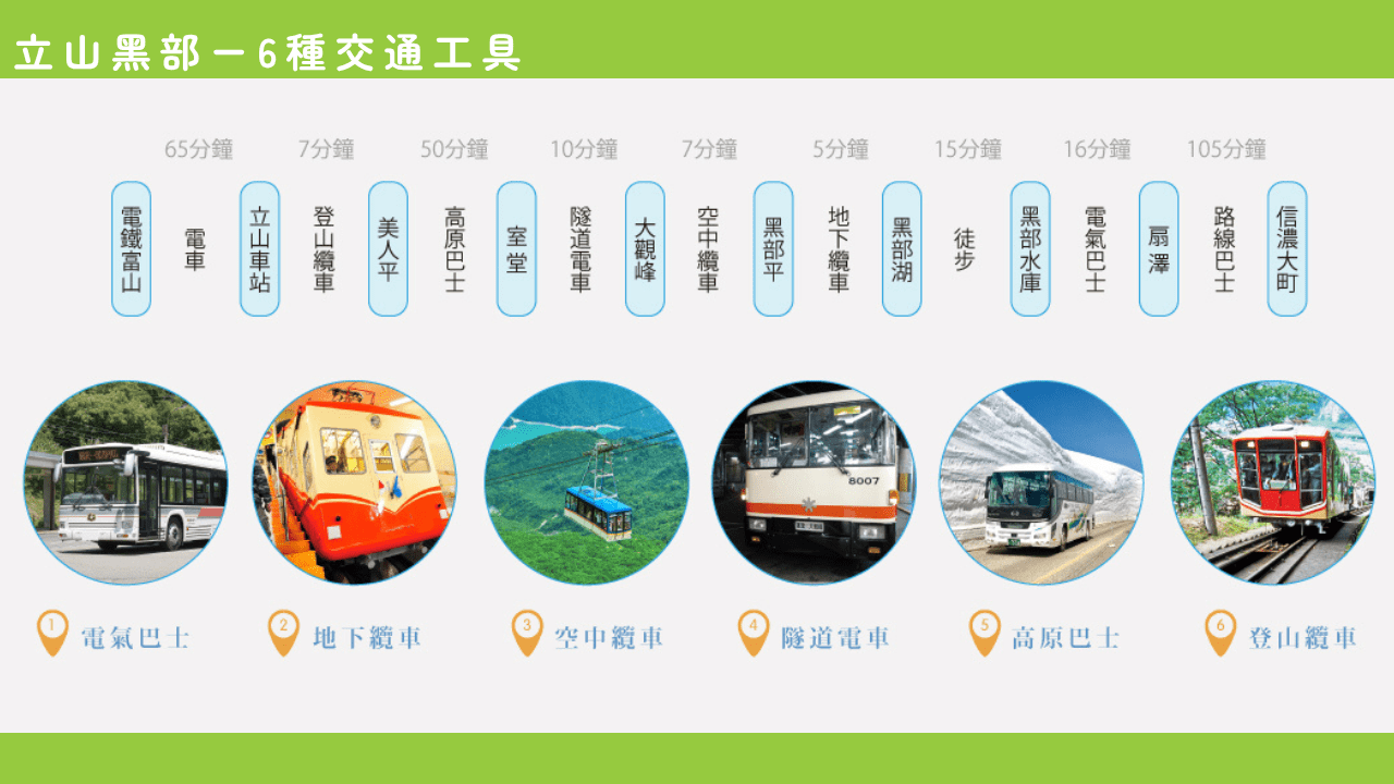 黑部立山交通怎麼搭？纜車、巴士與電車這樣銜接最順